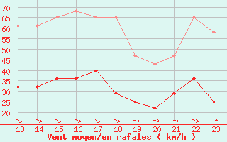 Courbe de la force du vent pour Penhas Douradas