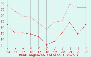 Courbe de la force du vent pour Formigures (66)