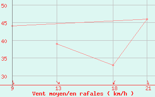 Courbe de la force du vent pour le bateau SHIP