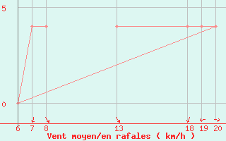 Courbe de la force du vent pour Pazin