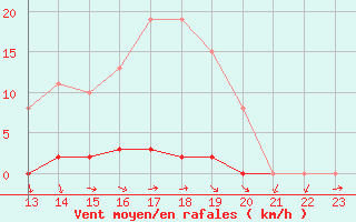 Courbe de la force du vent pour Bannay (18)