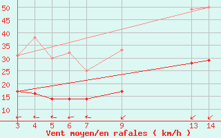 Courbe de la force du vent pour Cabo Busto