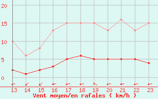 Courbe de la force du vent pour Guret (23)