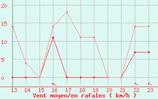 Courbe de la force du vent pour Envalira (And)