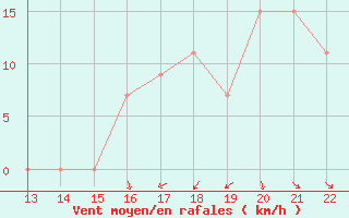 Courbe de la force du vent pour Yurimaguas