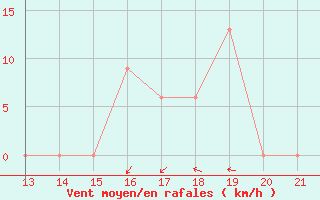 Courbe de la force du vent pour Yurimaguas