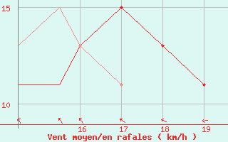 Courbe de la force du vent pour Notodden