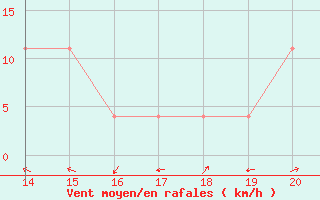 Courbe de la force du vent pour Ciudad Obregon, Son.