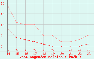 Courbe de la force du vent pour La Baeza (Esp)