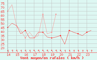 Courbe de la force du vent pour Benbecula