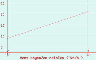 Courbe de la force du vent pour le bateau DCQN