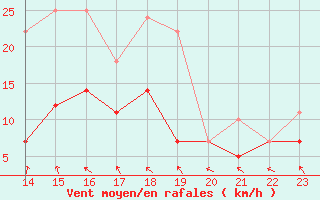 Courbe de la force du vent pour Werl