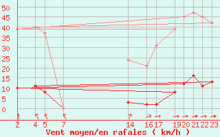 Courbe de la force du vent pour Variscourt (02)