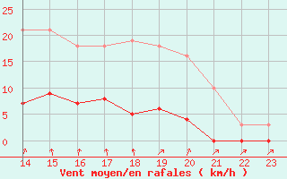 Courbe de la force du vent pour Herserange (54)