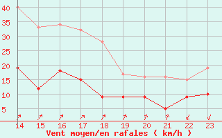 Courbe de la force du vent pour Bad Salzuflen