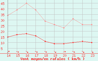 Courbe de la force du vent pour Saint-Paul-lez-Durance (13)