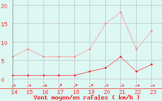 Courbe de la force du vent pour Boulaide (Lux)