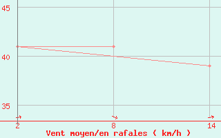 Courbe de la force du vent pour Carteret (50)