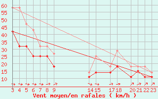 Courbe de la force du vent pour Cabo Busto