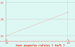 Courbe de la force du vent pour le bateau PDHW