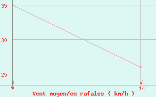 Courbe de la force du vent pour le bateau DCQN