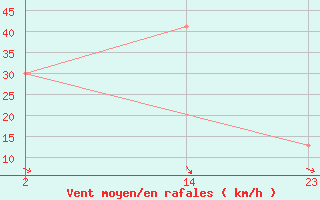 Courbe de la force du vent pour le bateau ZCDN9