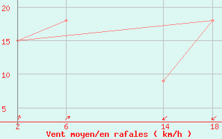 Courbe de la force du vent pour le bateau OYRO2