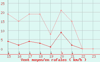 Courbe de la force du vent pour Saint-Vran (05)