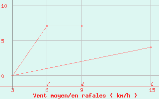 Courbe de la force du vent pour Ust