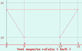 Courbe de la force du vent pour Rhourd Nouss