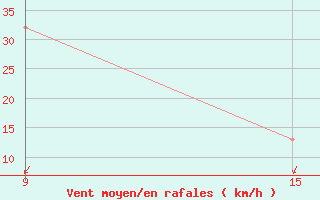 Courbe de la force du vent pour Reggane Airport