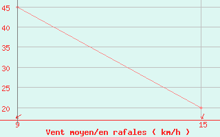 Courbe de la force du vent pour Reggane Airport