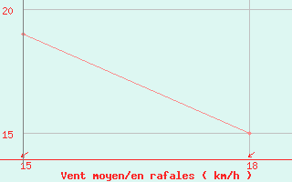 Courbe de la force du vent pour Rhourd Nouss