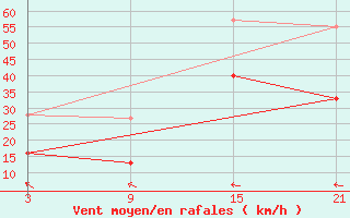 Courbe de la force du vent pour Roldalsfjellet