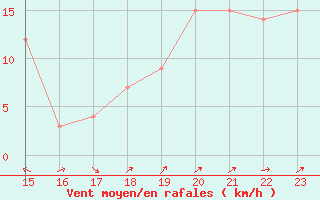 Courbe de la force du vent pour le bateau MERFR17