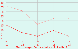 Courbe de la force du vent pour Mieussy (74)