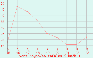 Courbe de la force du vent pour le bateau BATFR18