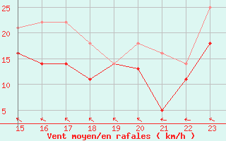 Courbe de la force du vent pour Cabo Peas