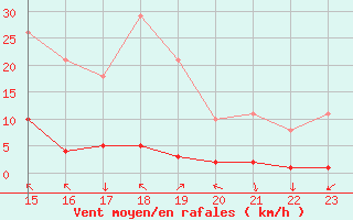 Courbe de la force du vent pour Saint-Paul-lez-Durance (13)