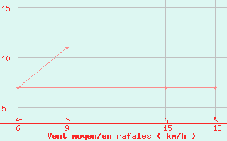 Courbe de la force du vent pour Beni Abbes