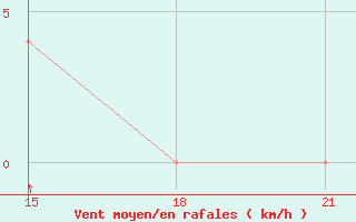 Courbe de la force du vent pour Tripoli