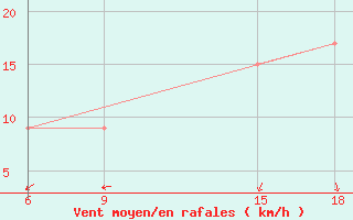 Courbe de la force du vent pour Soria (Esp)