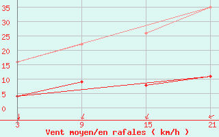 Courbe de la force du vent pour Navarredonda de Gredos