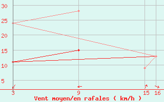 Courbe de la force du vent pour El Borma