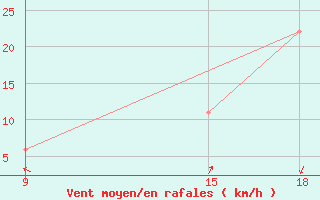 Courbe de la force du vent pour Soria (Esp)