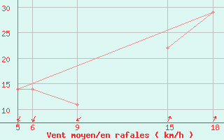 Courbe de la force du vent pour Sonnblick