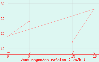 Courbe de la force du vent pour Ghadames