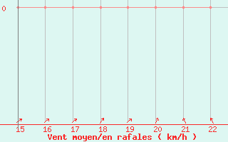 Courbe de la force du vent pour Trets (13)