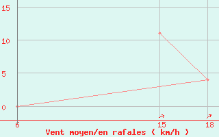 Courbe de la force du vent pour Beja