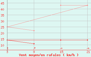 Courbe de la force du vent pour Telsiai